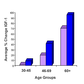 Increase in IGF-1 levels graph with anti-aging oral spray GHS-Pro.