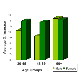 Increase in bone density graph.